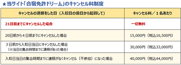 当サイト「合宿免許ドリーム」のキャンセル料制度