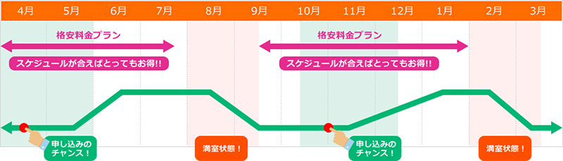 早めの予約がカギです！