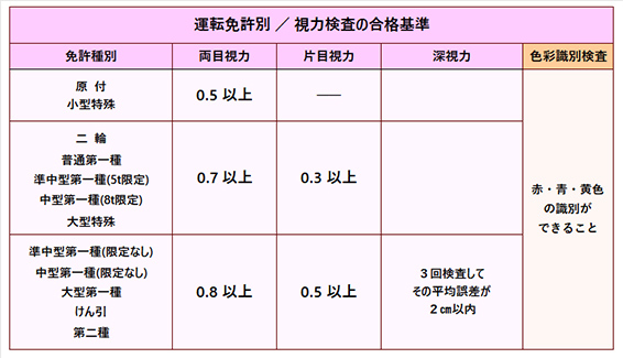 運転免許別/視力検査の合格基準