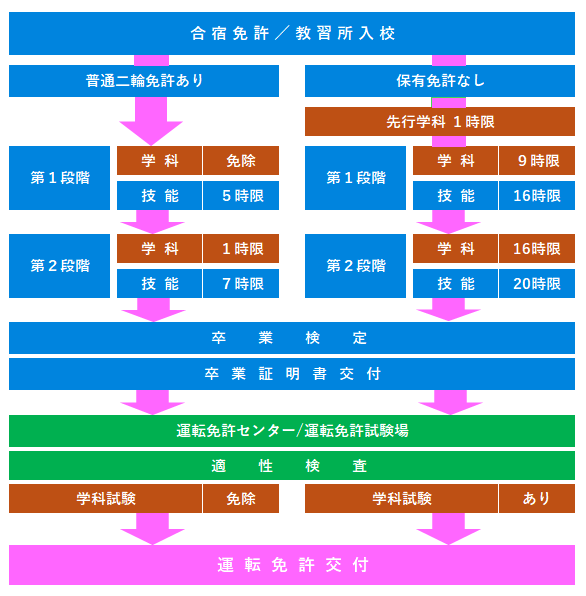 大型二輪免許/取得までの流れ ※普通二輪免許ありの場合